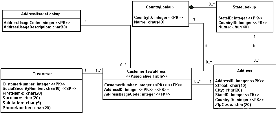 图1：一个包含Customer与Address的简单PDM