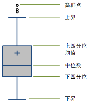 box-plot