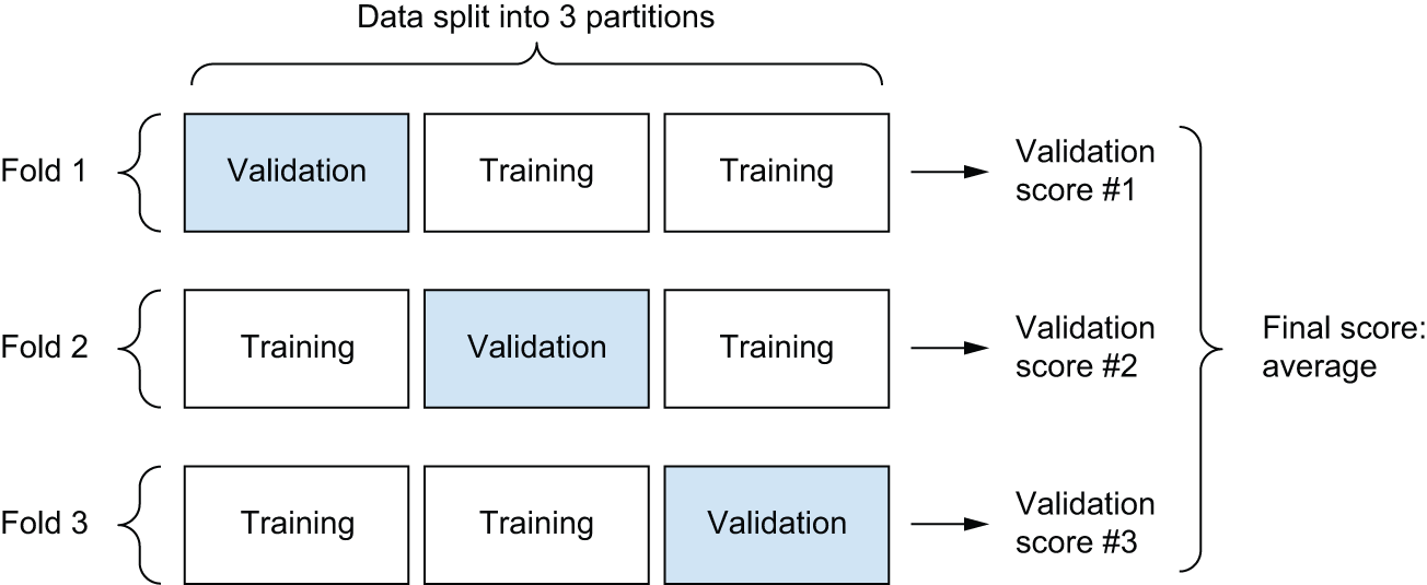 图 4.9：三折交叉验证