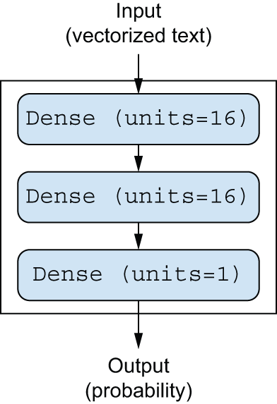 图 4.1：三层模型
