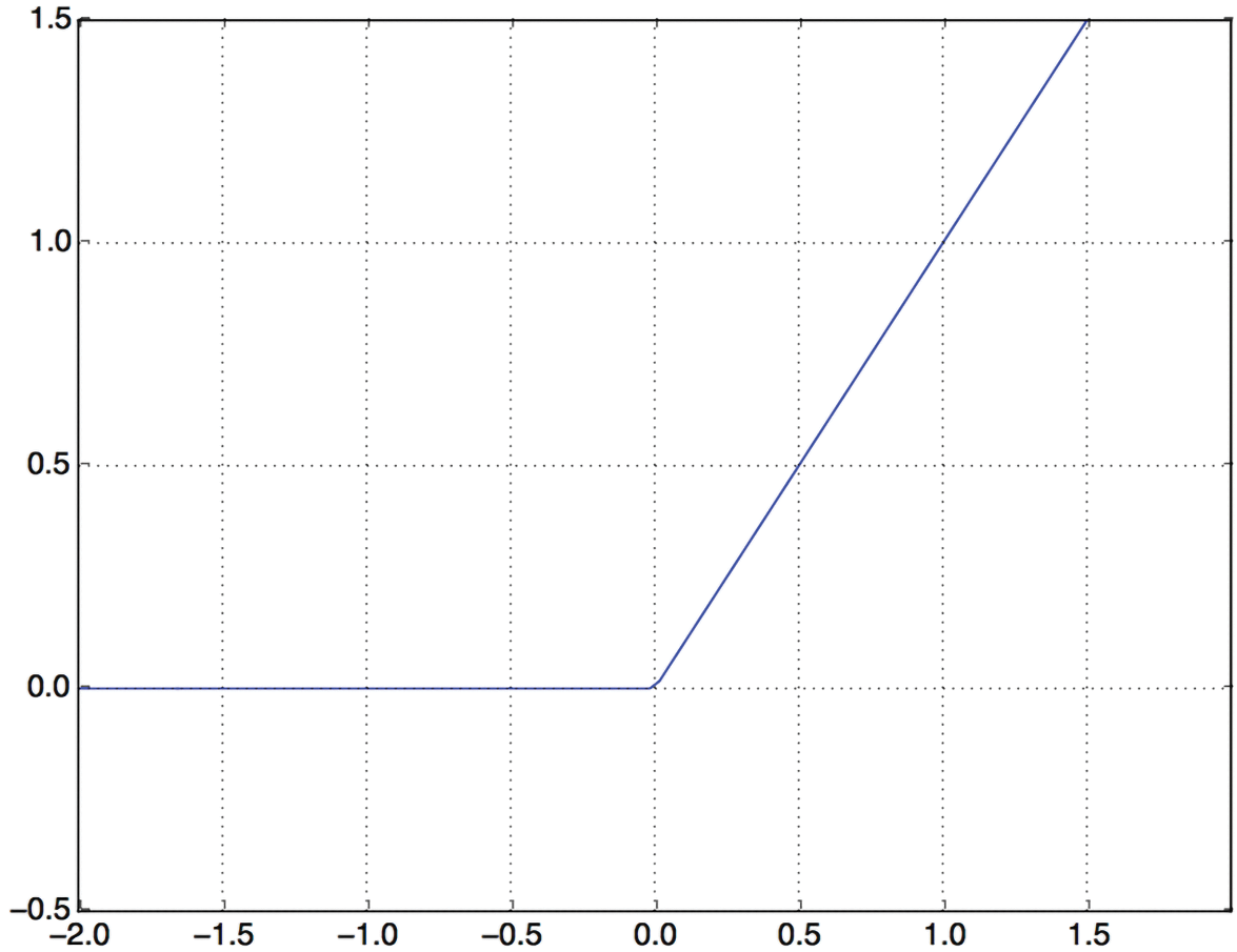图 4.2：修正线性单位函数
