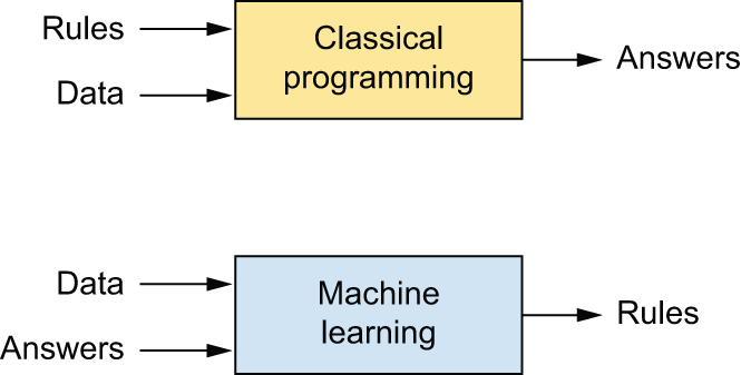 图 1.2 机器学习：一种新的编程范式