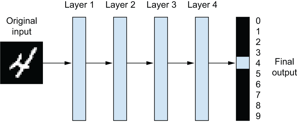 图 1.5：用于数字分类的深度神经网络