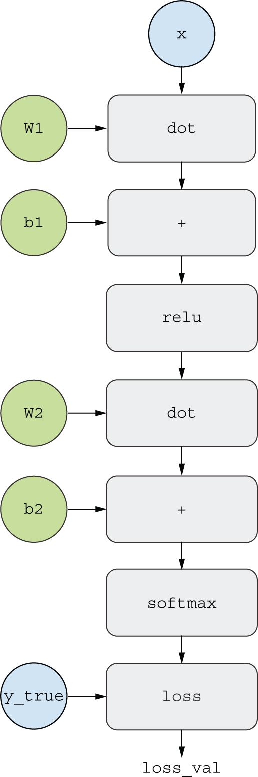 图 2.21：我们双层模型的计算图表示