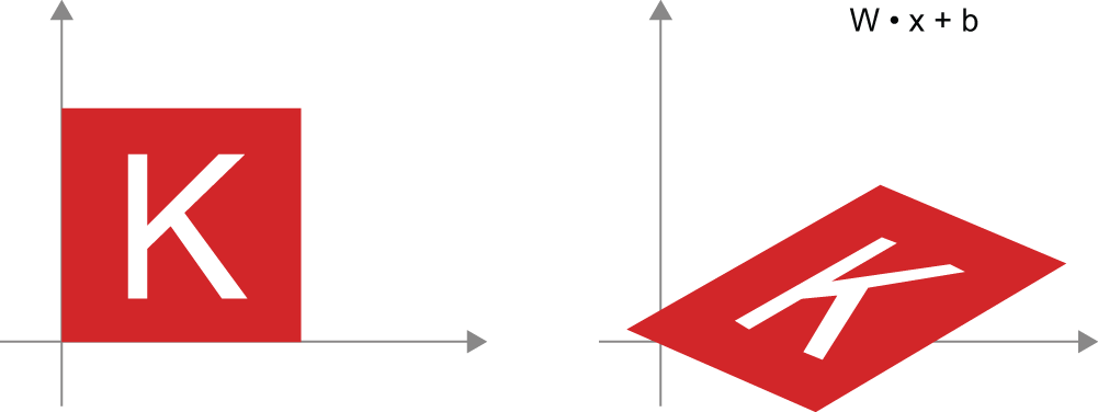图 2.12：平面上的仿射变换