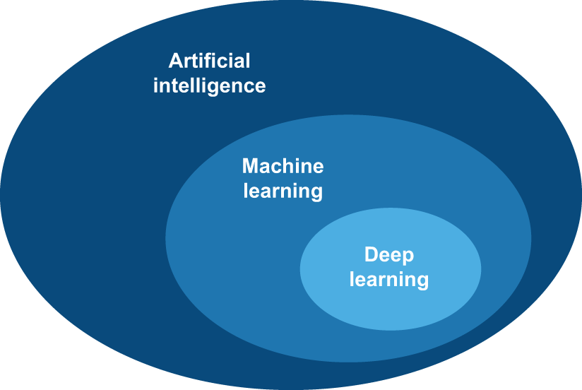 图 1.1：人工智能、机器学习和深度学习