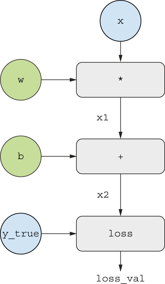 图 2.22：计算图的基本示例