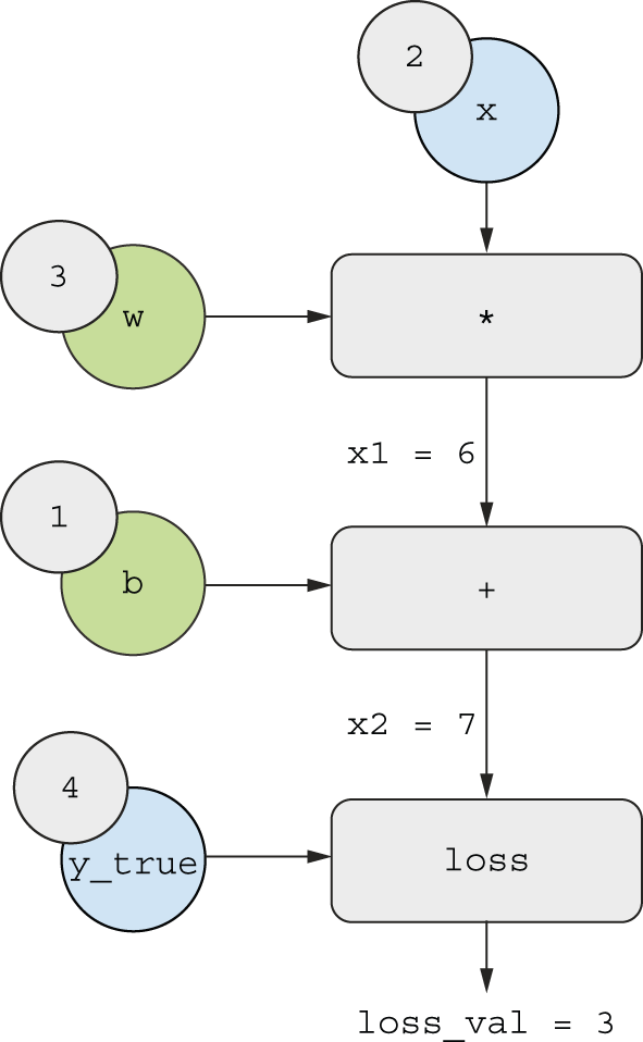 图 2.23：向前传球