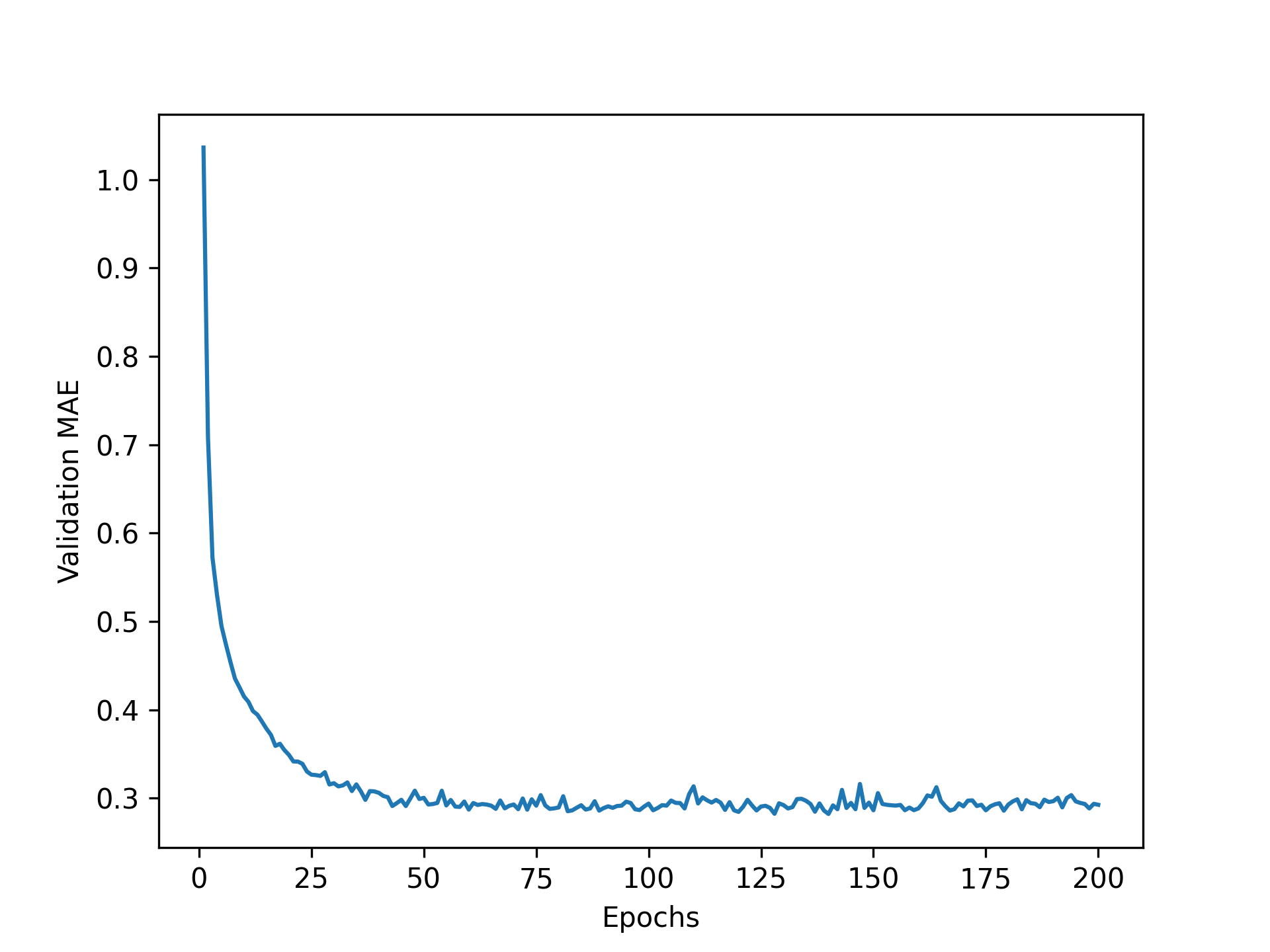 图 4.10：按 epoch 划分的验证 MAE