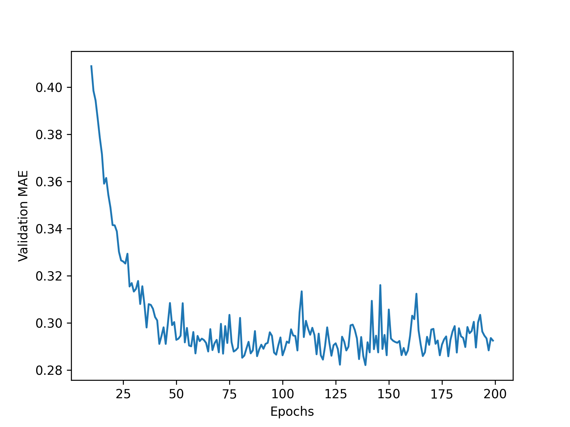 图 4.11：按 epoch 划分的验证 MAE（不包括前 10 个数据点)
