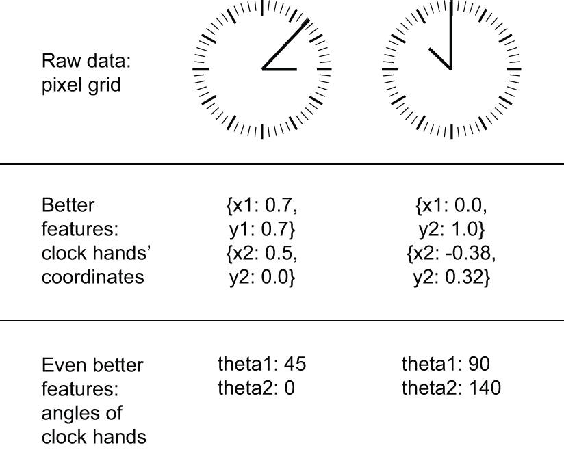 图 5.17：用于读取时钟时间的特征工程