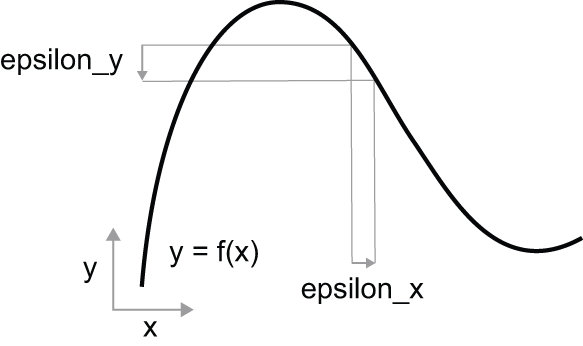 图 2.16：对于连续函数，的微小变化x会导致的微小变化y