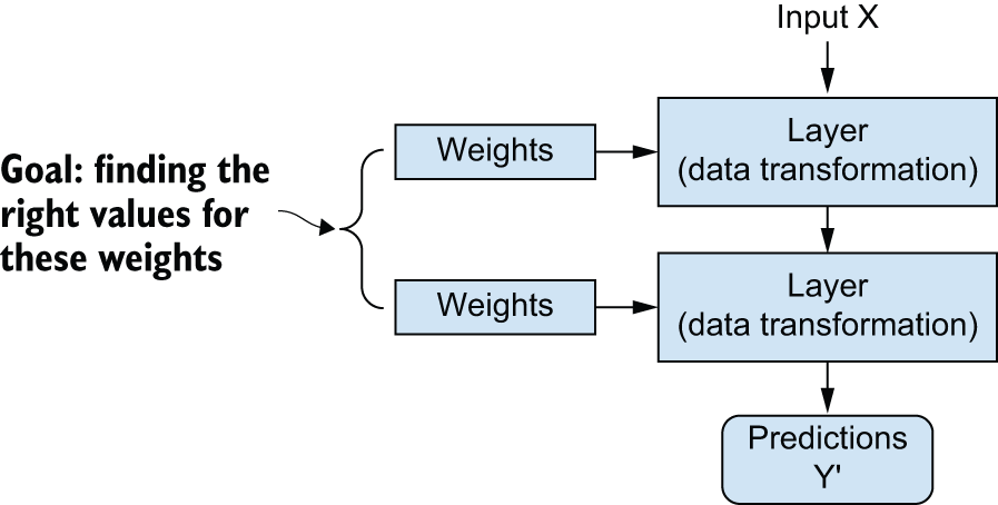 图 1.7：神经网络由其权重参数化