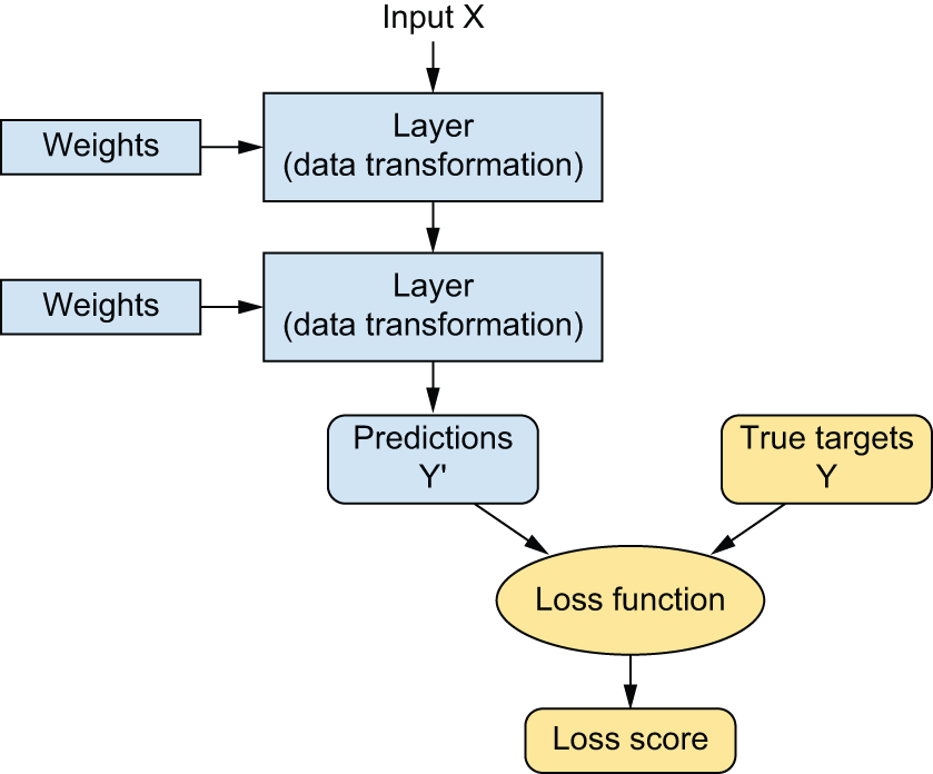图 1.8：损失函数衡量网络输出的质量