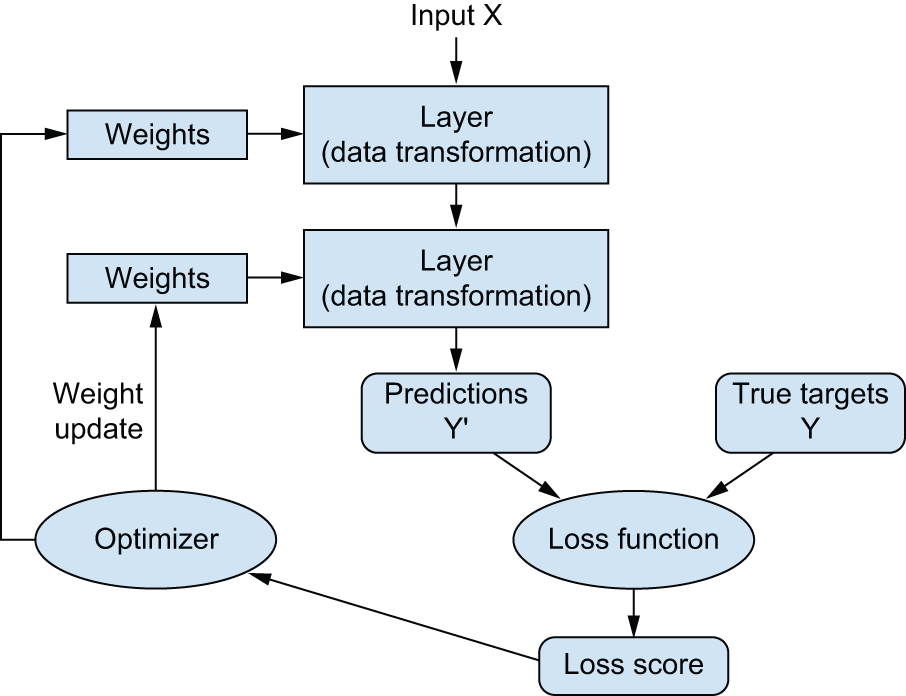 图 2.26：网络、层、损失函数和优化器之间的关系