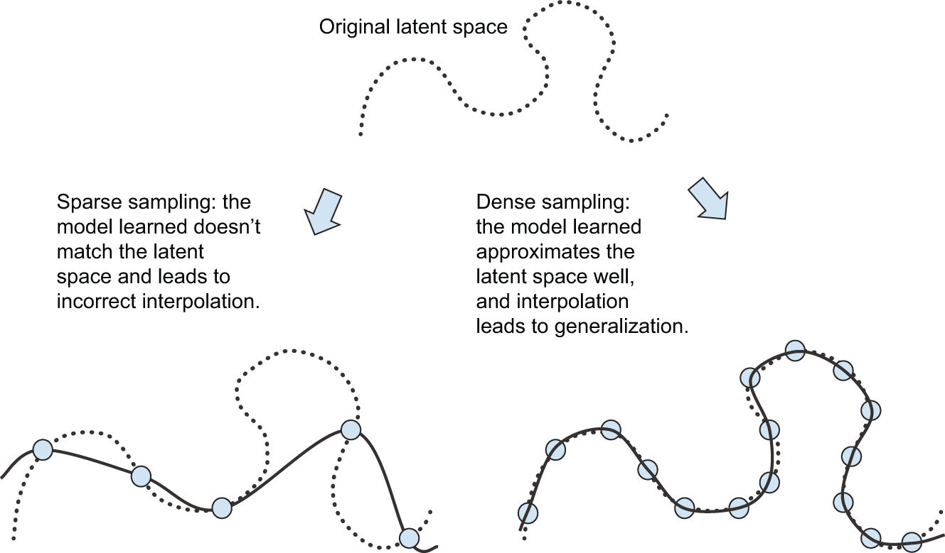 图 5.11：对输入空间进行密集采样是学习能够准确泛化的模型所必需的。