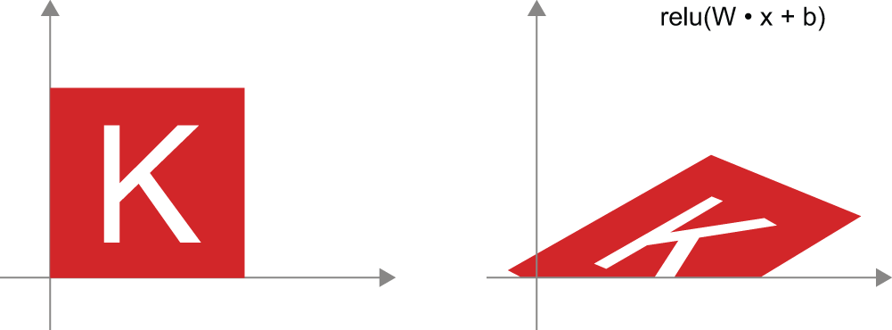 图 2.13：仿射变换后relu激活