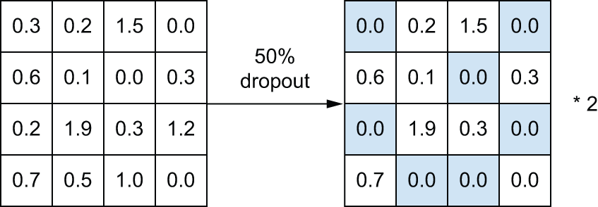图 5.21：训练时对激活矩阵应用 Dropout，并在训练过程中进行缩放。测试时，激活矩阵保持不变
