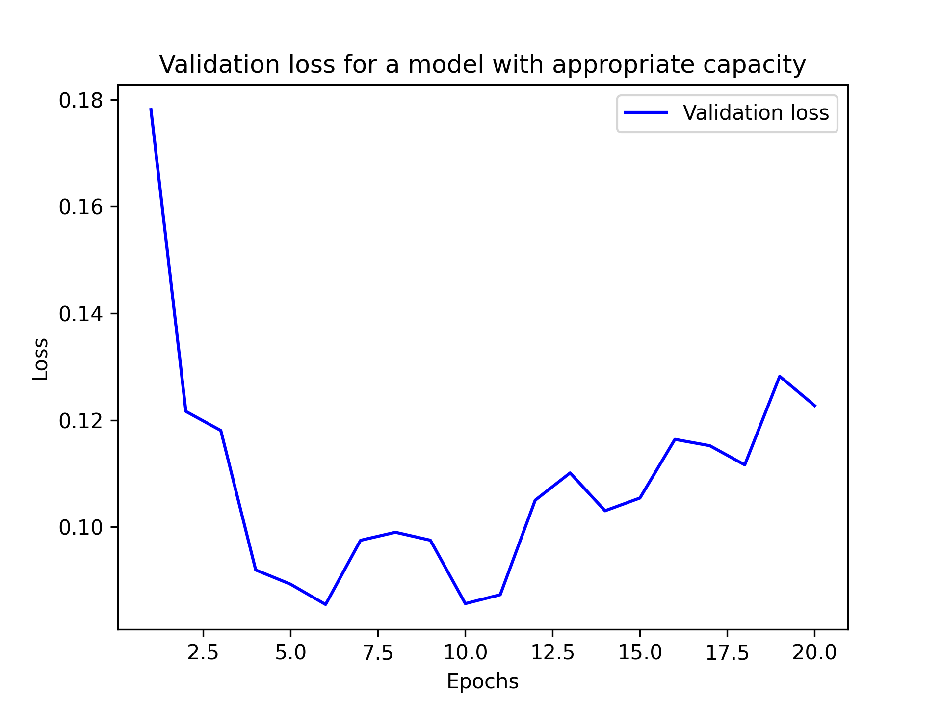 图 5.15：具有适当容量的模型的验证损失