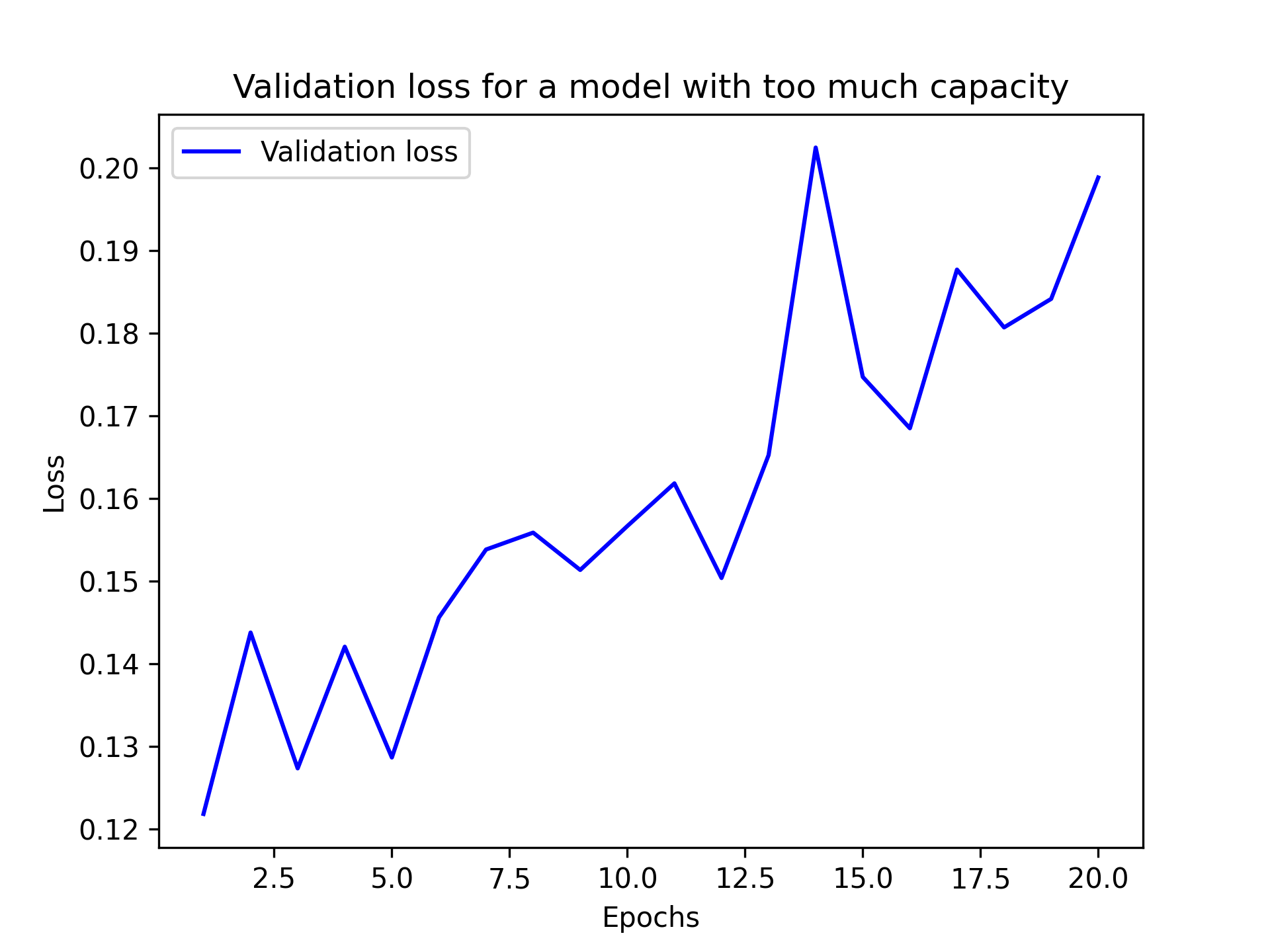 图 5.16：模型容量过大对验证损失的影响