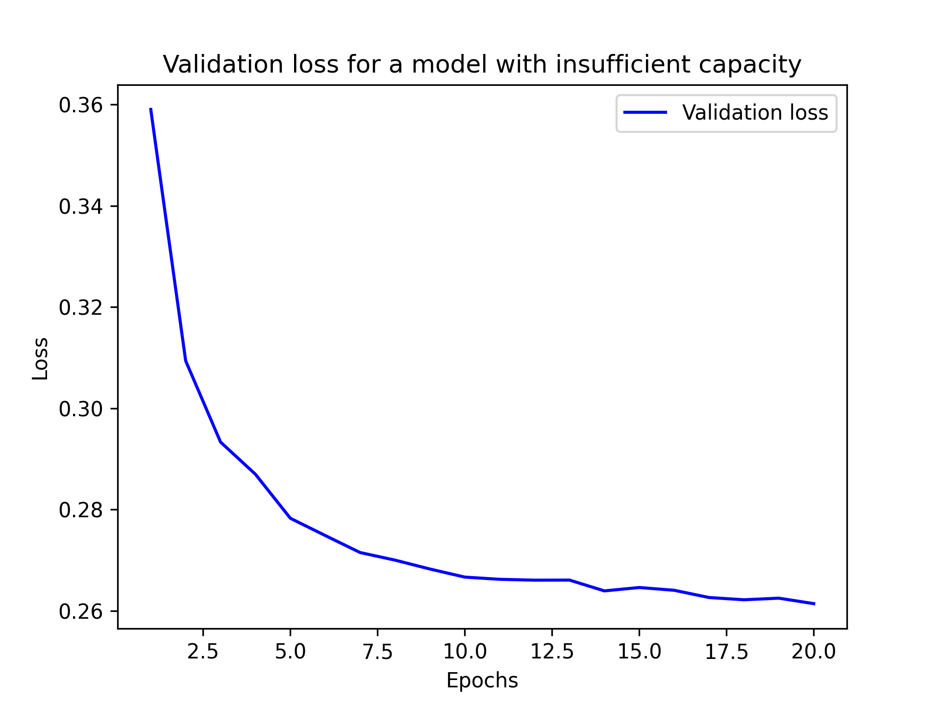 图 5.14：模型容量不足对损失曲线的影响
