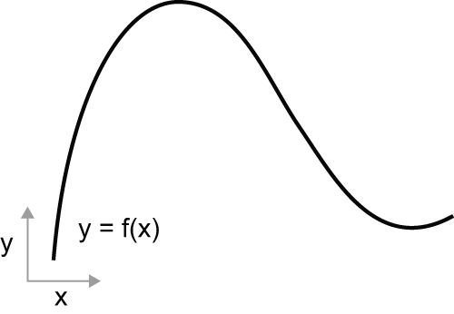 图 2.15：一个连续、光滑的函数