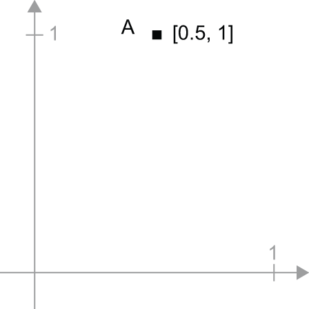 图 2.6：二维空间中的一个点