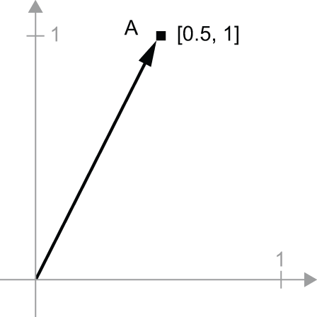 图 2.7：二维空间中的一个点，用箭头表示
