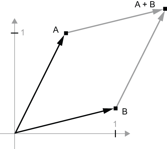 图 2.8：两个向量之和的几何解释