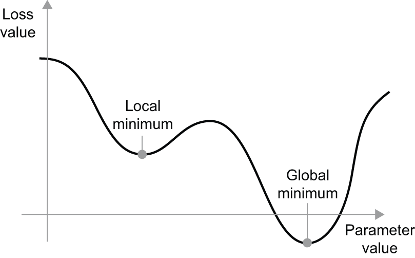 图 2.20：局部最小值和全局最小值
