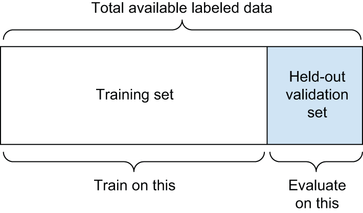 图 5.12：简单的留出验证分割