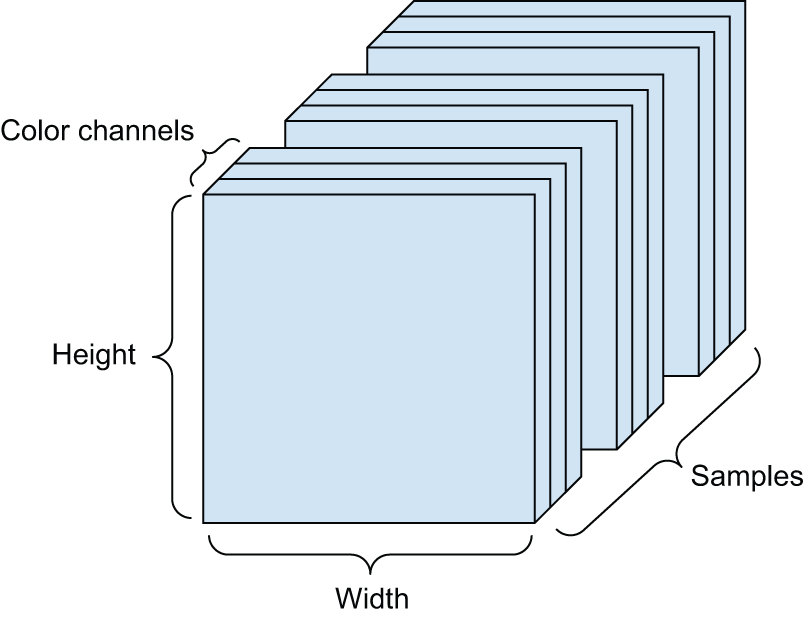 图 2.4：秩为 4 的图像数据张量