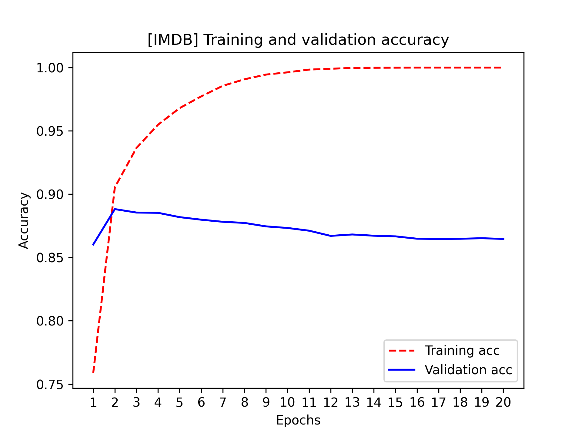 图 4.5：训练和验证准确率