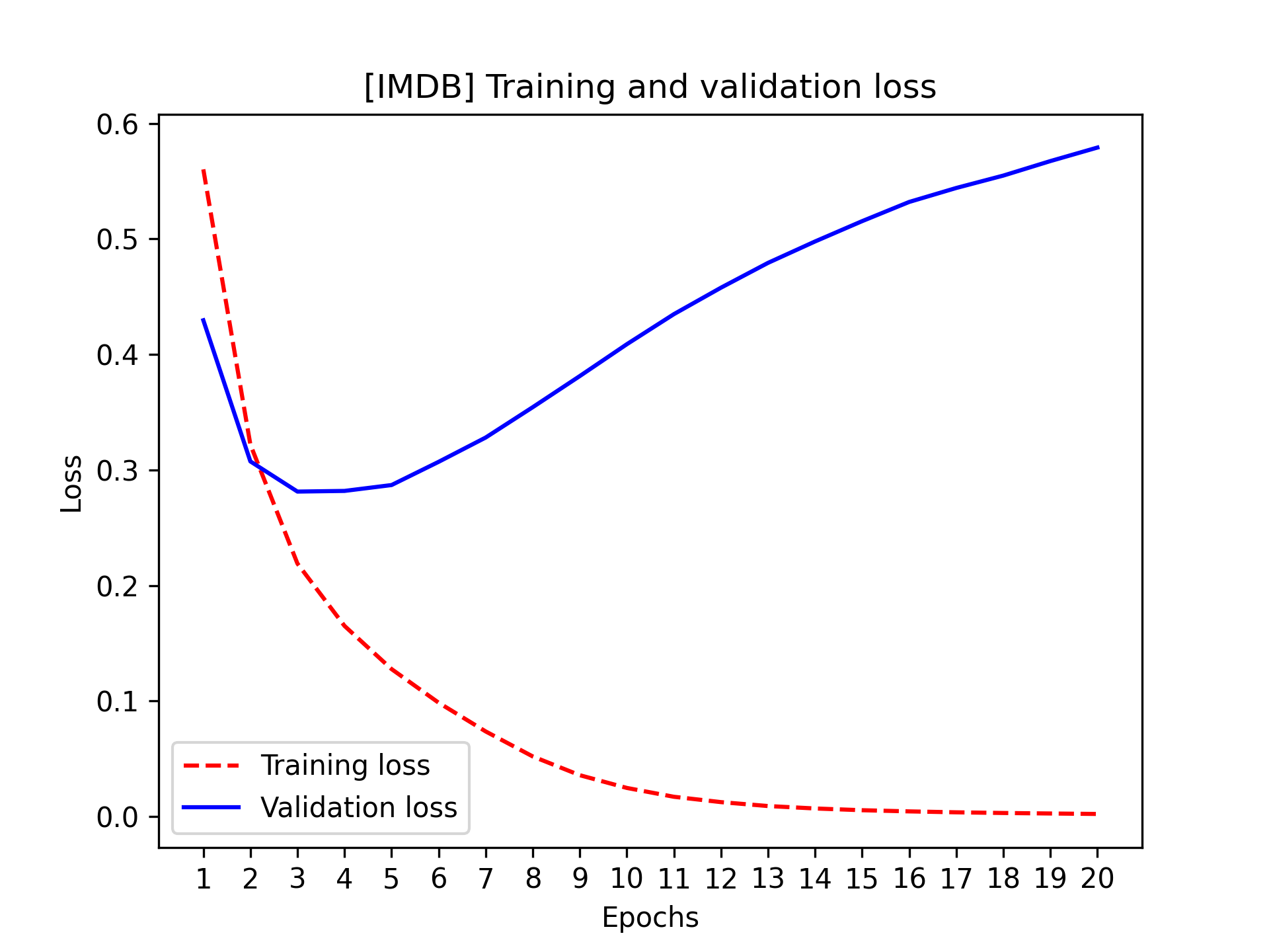 图 4.4：训练损失和验证损失