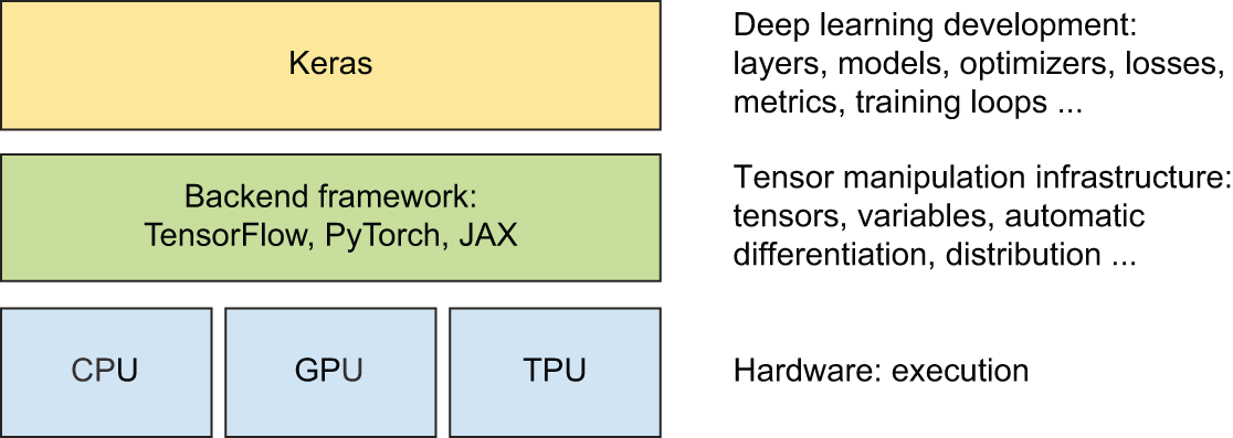 图 3.4：Keras 及其后端