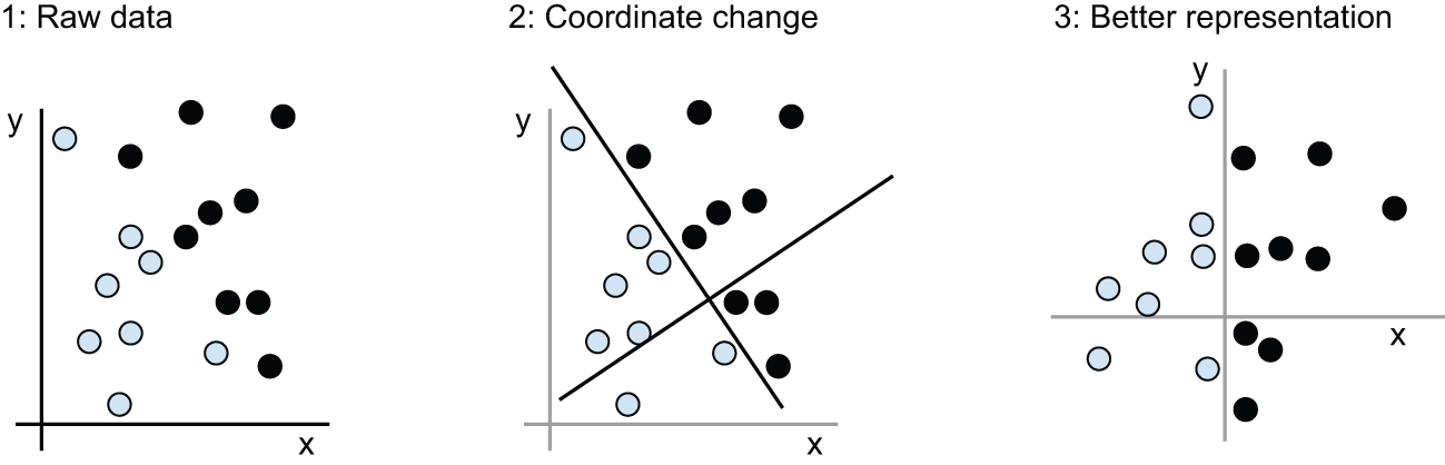 图 1.4：坐标变化