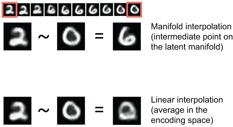 图 5.8：线性插值与潜在流形插值的区别