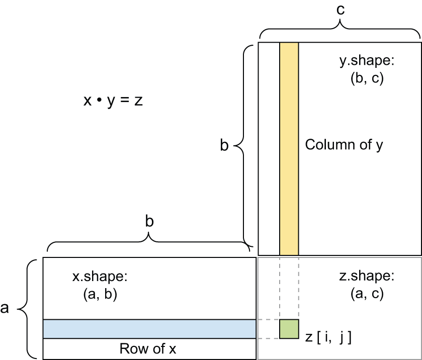 图 2.5：矩阵产品盒图