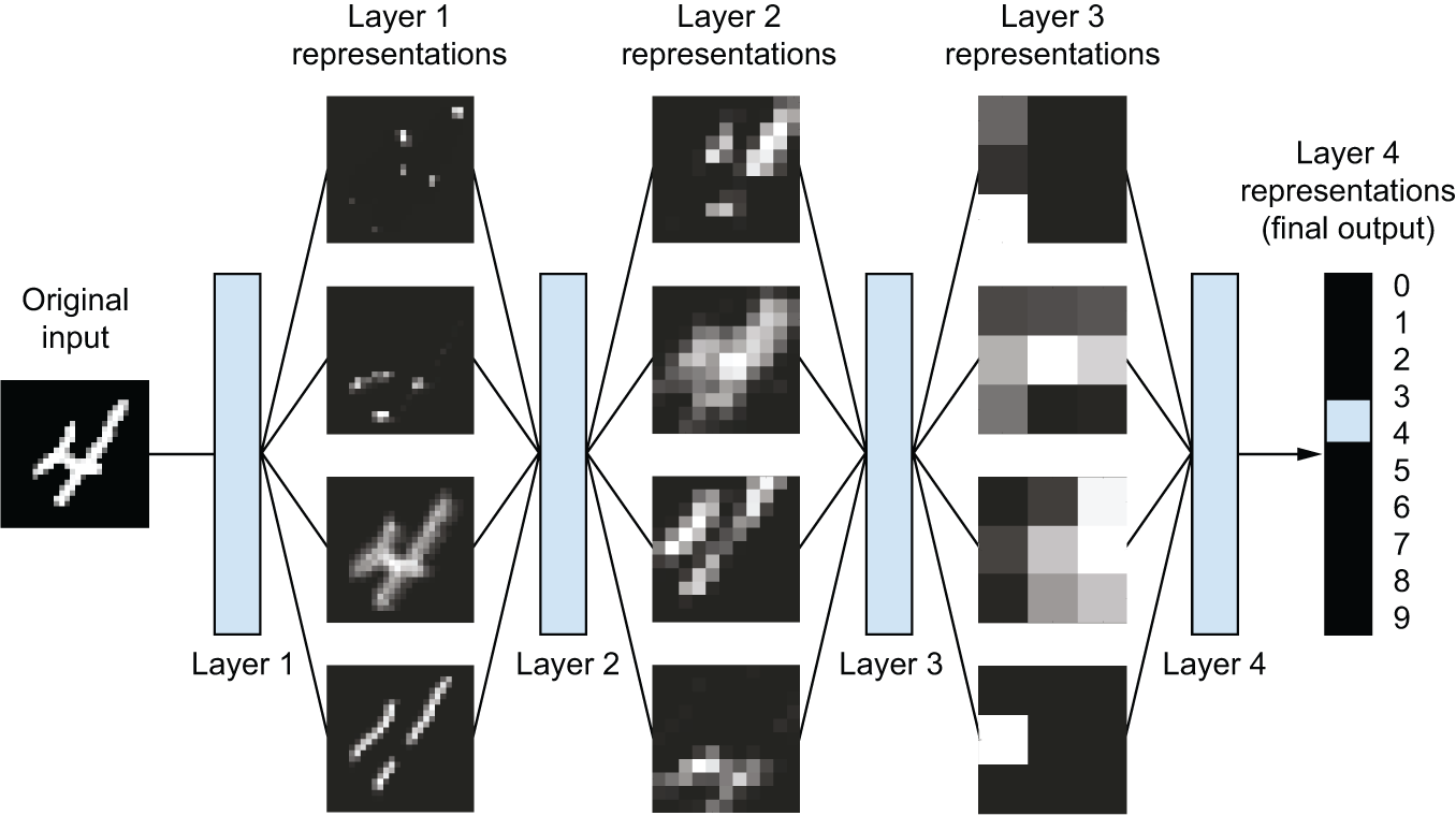 图 1.6：数字分类模型学习到的深度表示