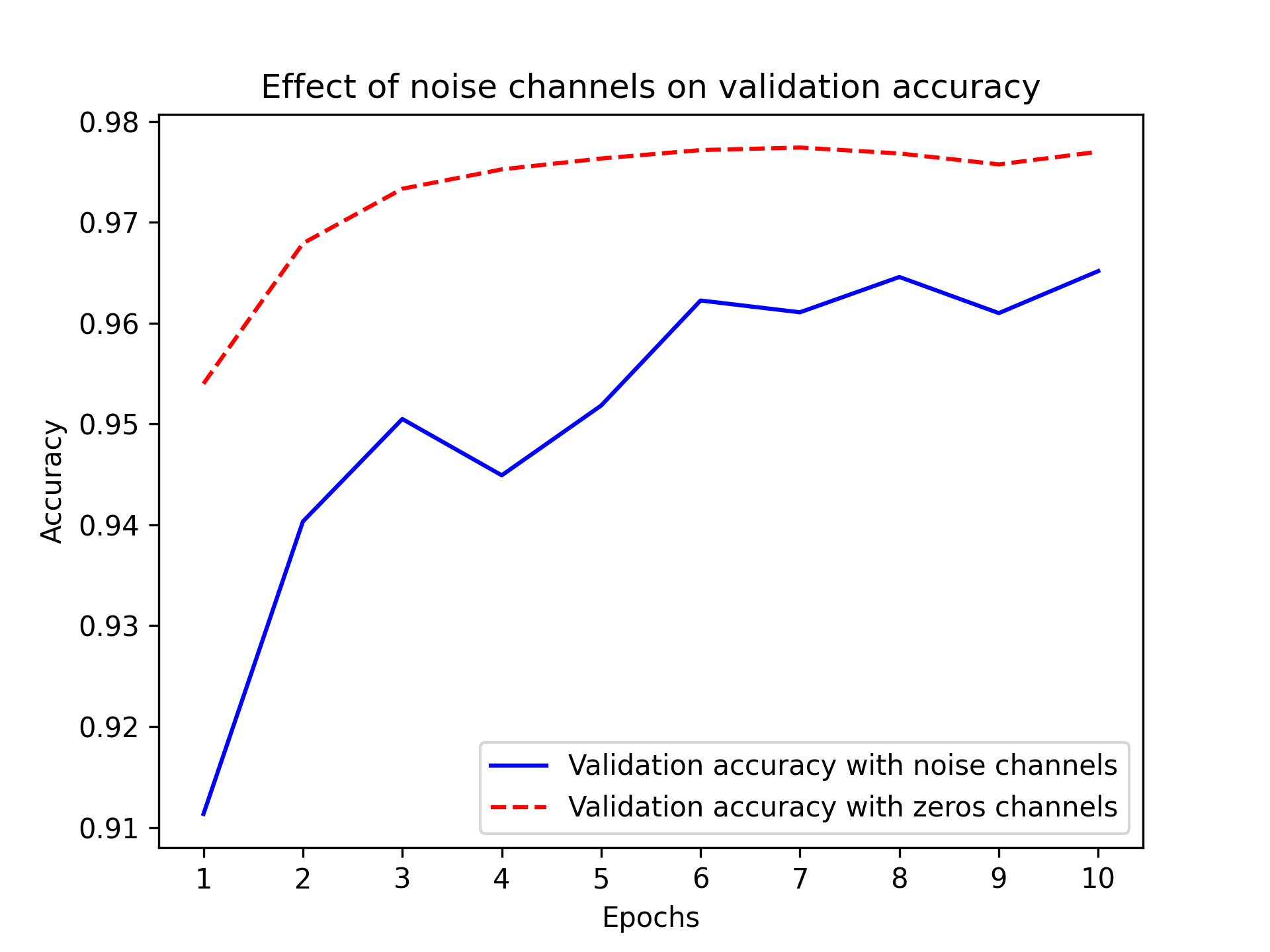图 5.6：噪声通道对验证准确率的影响