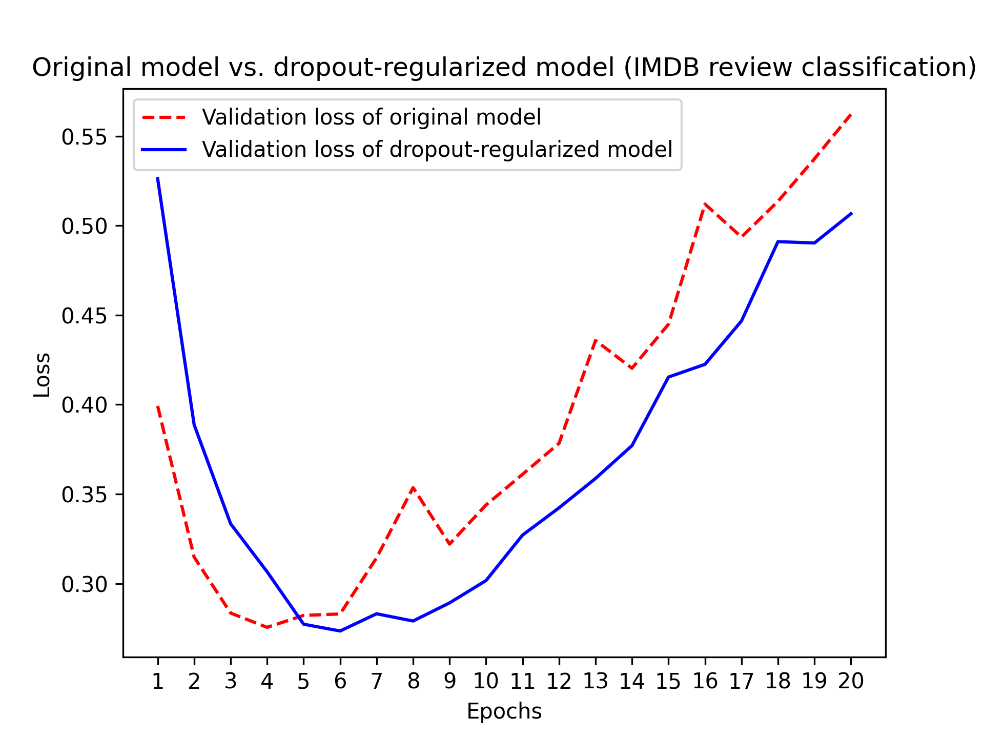 图 5.22：dropout 对验证损失的影响