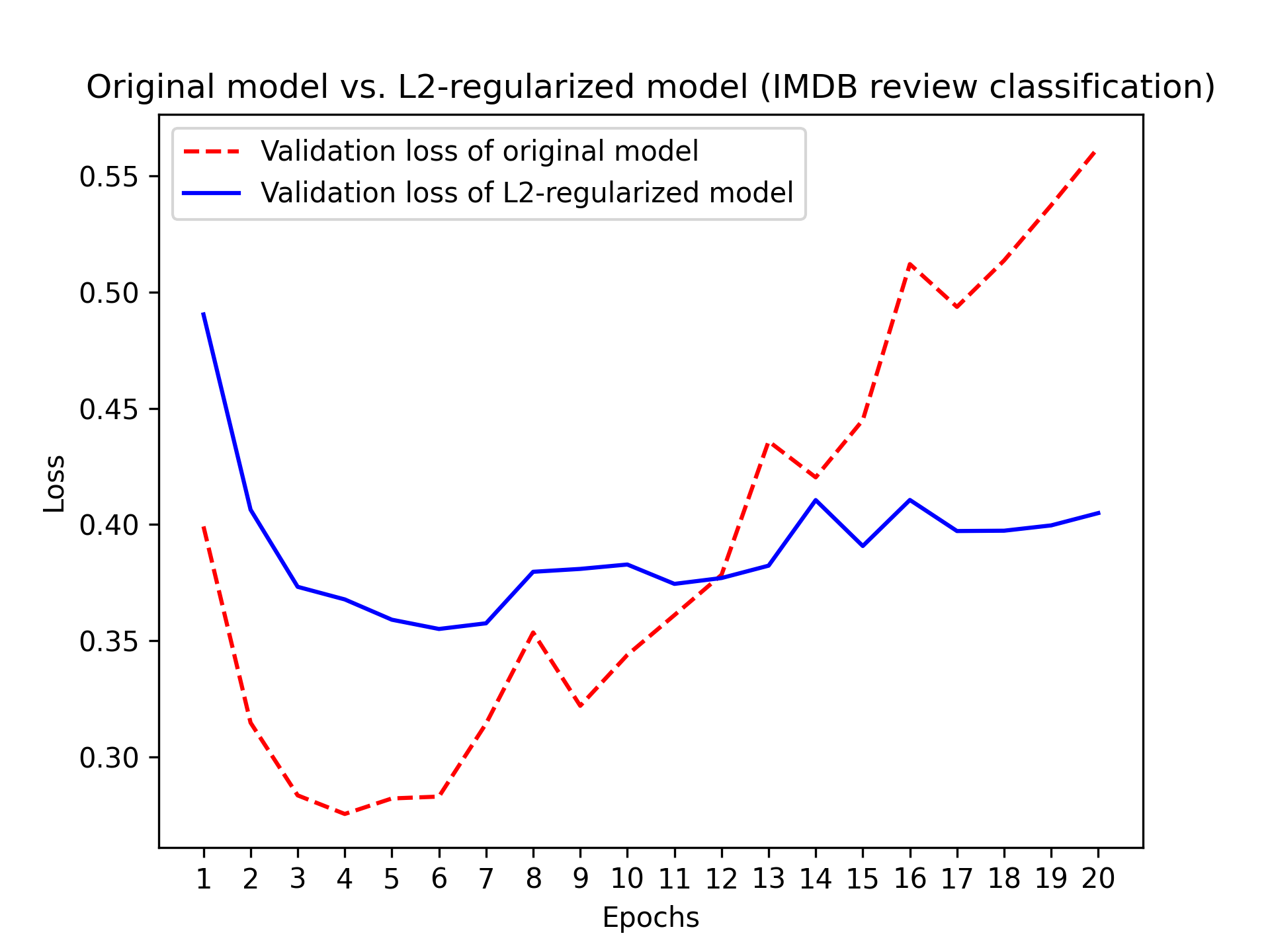 图 5.20：L2 权重正则化对验证损失的影响