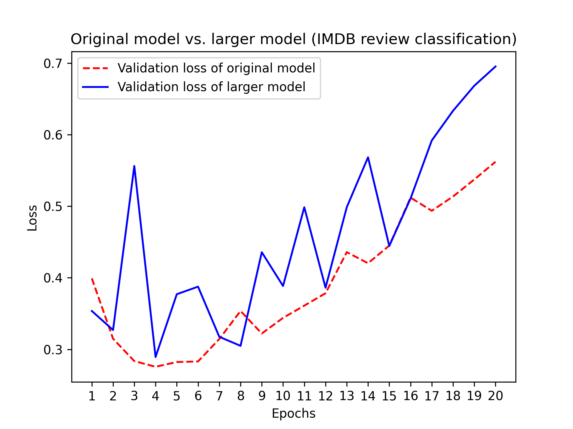 图 5.19：原始模型与规模更大的模型在 IMDB 评论分类上的对比