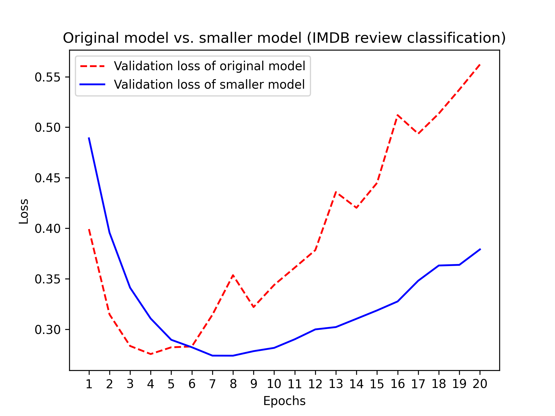 图 5.18：原始模型与较小模型在 IMDb 评论分类上的比较