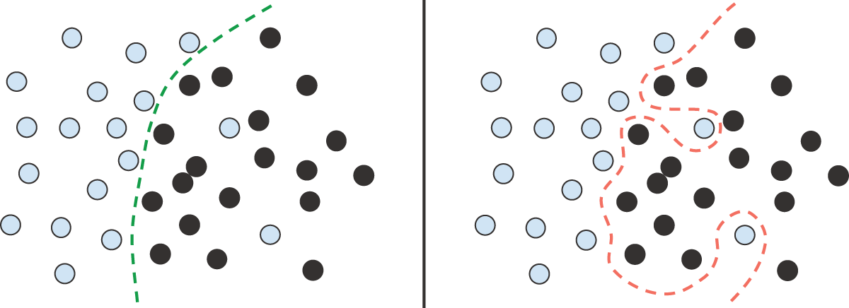 图 5.4：处理异常值：稳健拟合与过拟合