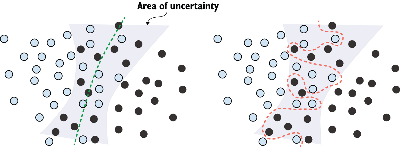 图 5.5：稳健拟合与过拟合导致特征空间中出现模糊区域