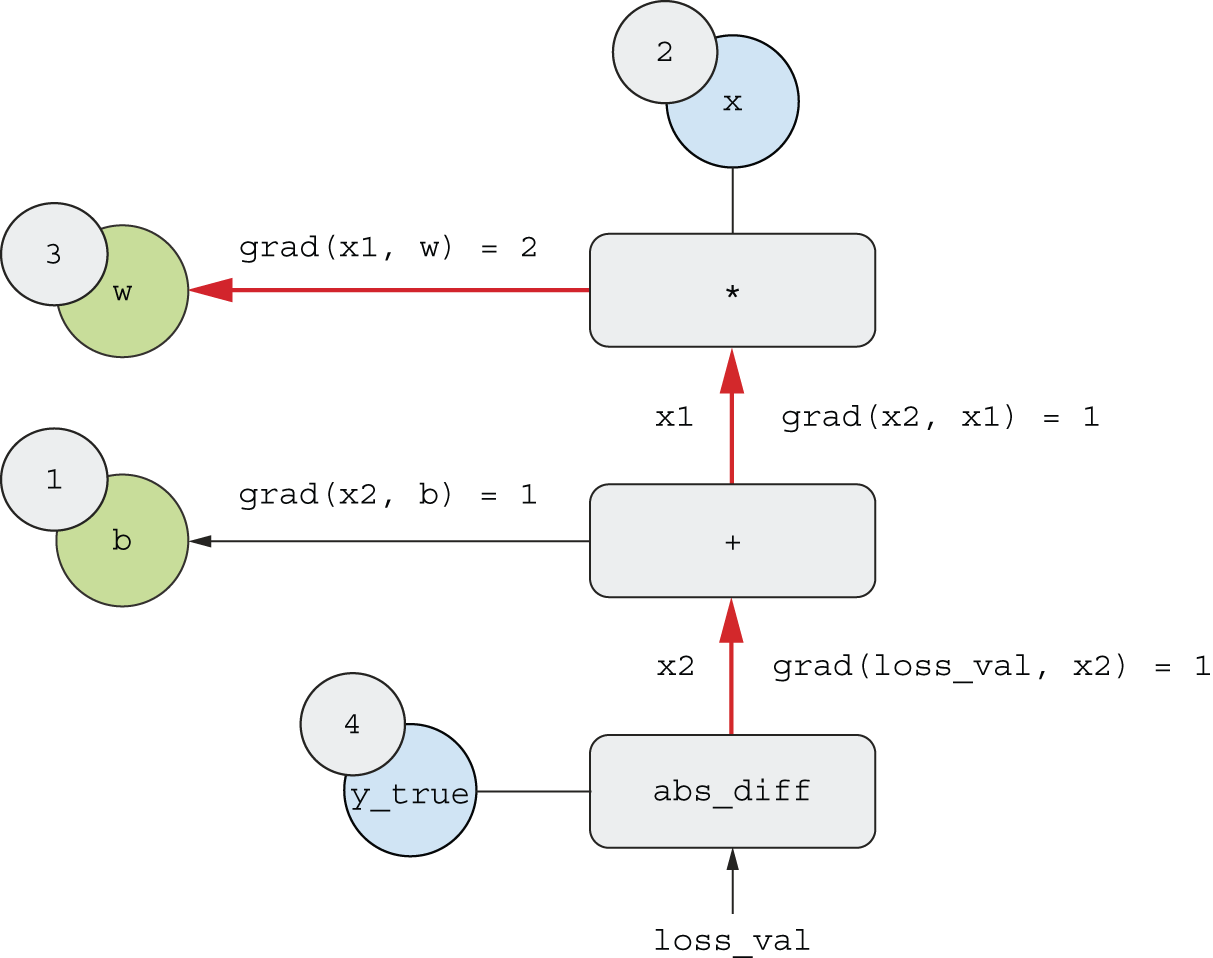 图 2.25：反向图中 从loss_val到 的路径w