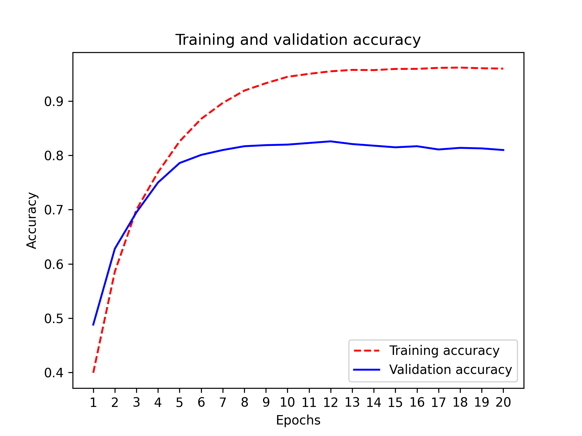 图 4.7：训练和验证准确率