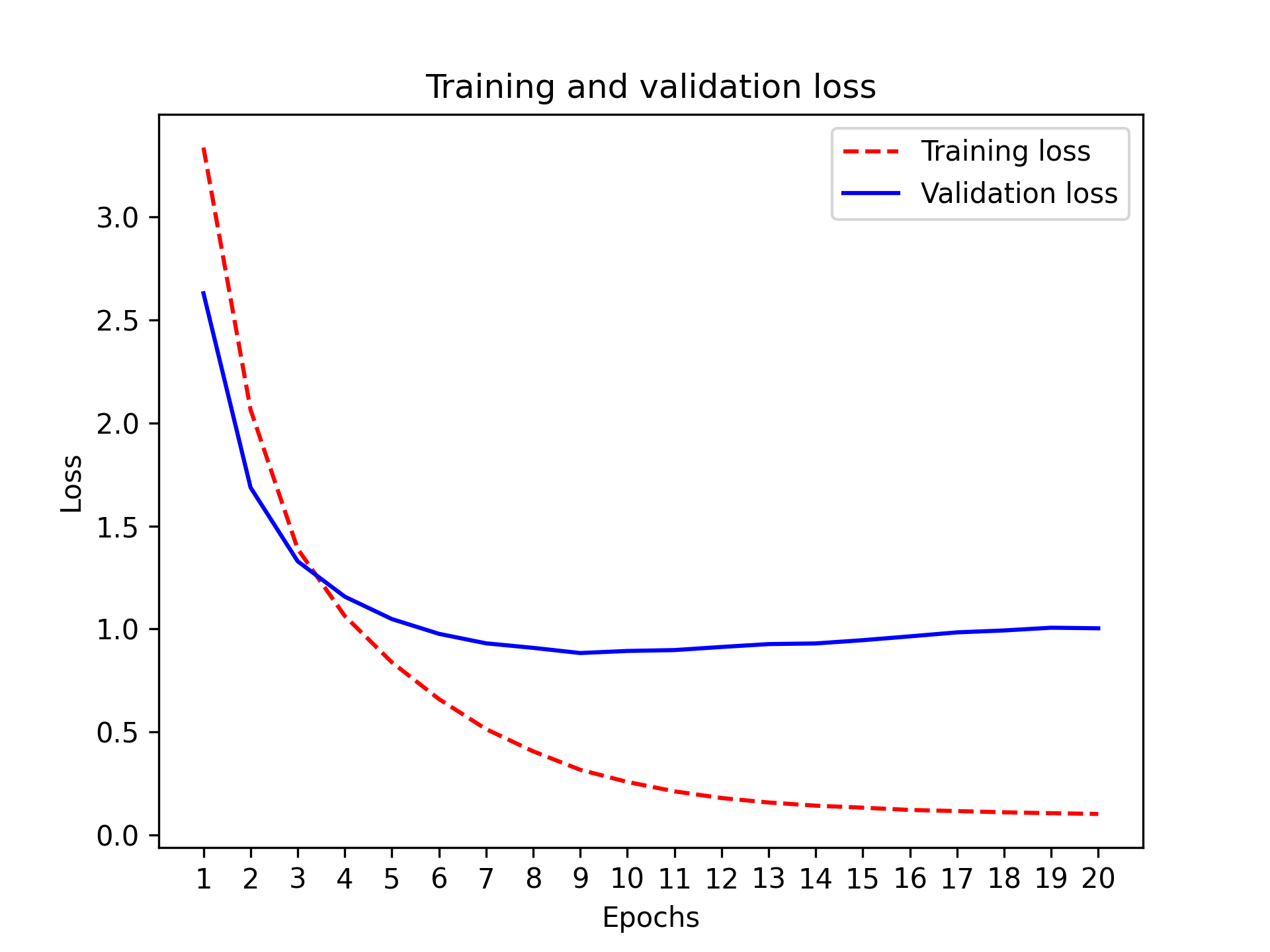 图 4.6：训练损失和验证损失