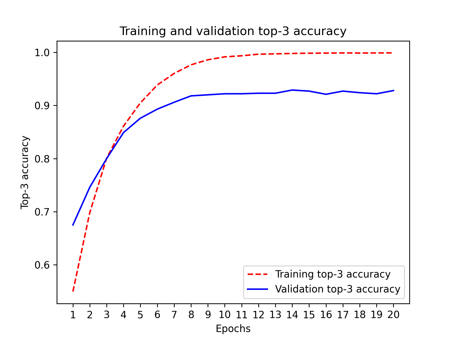 图 4.8：训练和验证前3名准确率